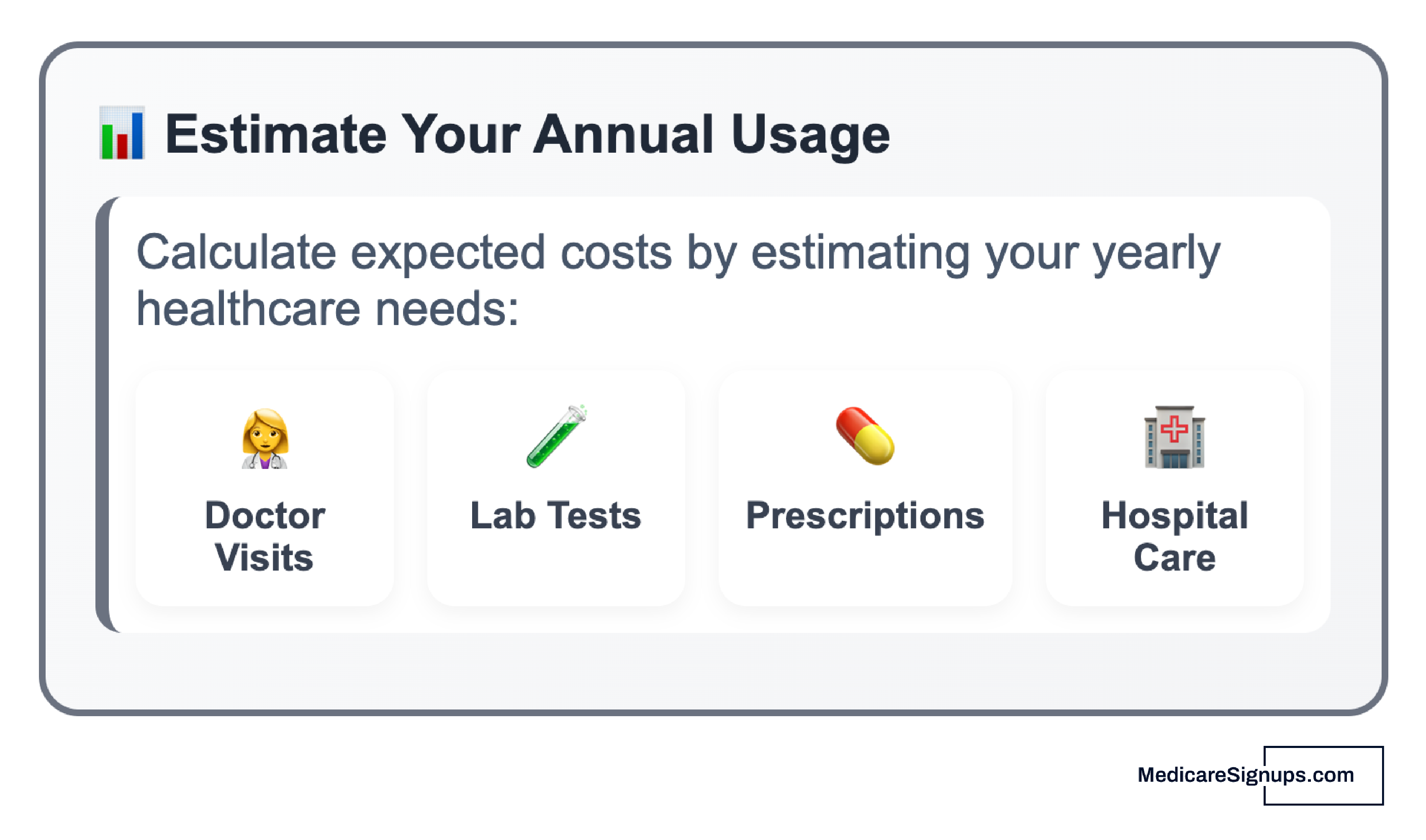 Estimating annual Medicare usage