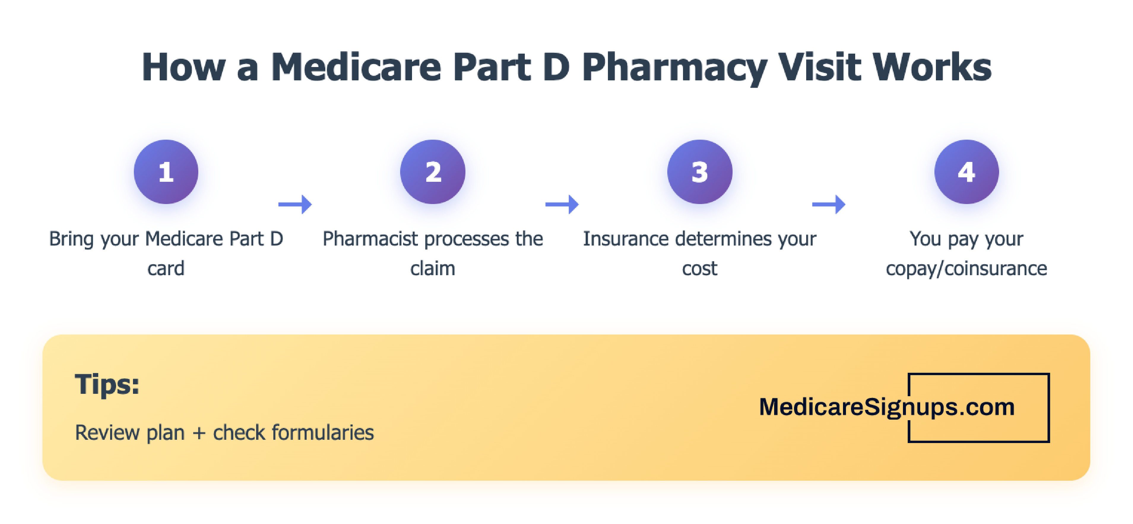 How a Medicare pharmacy visit works