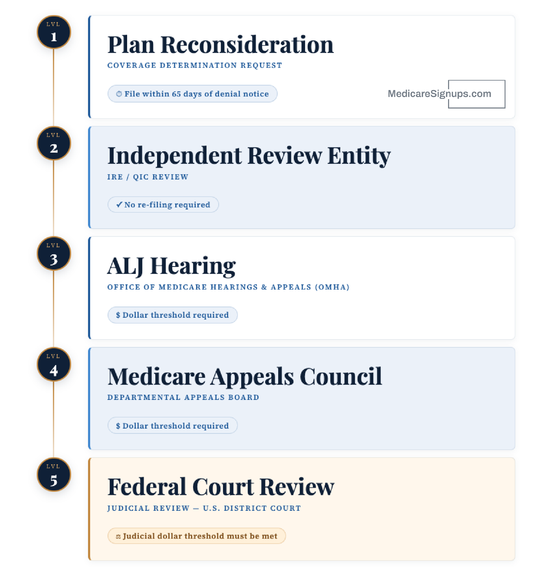 Medicare Advantage Appeal Process