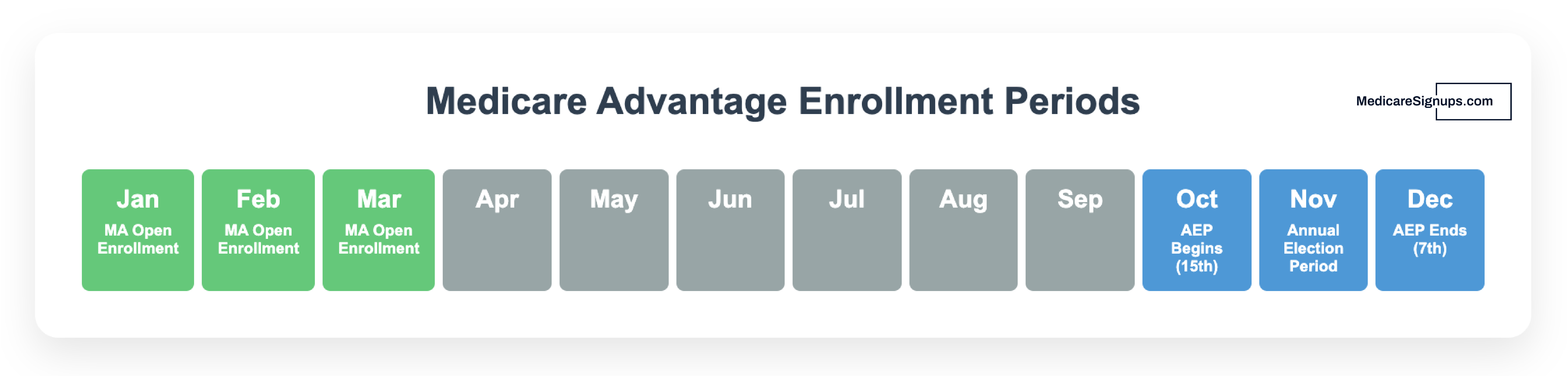 Medicare enrollment periods