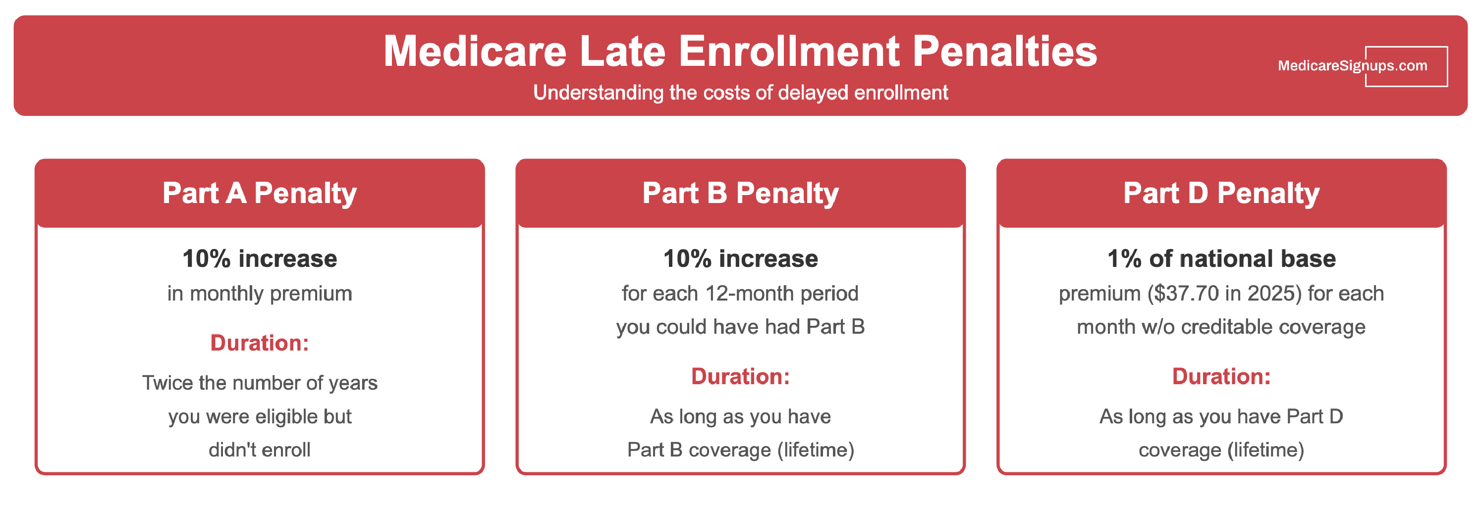 Medicare late enrollment penalties