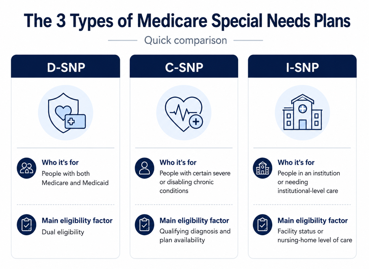 3 types of Medicare special needs plans